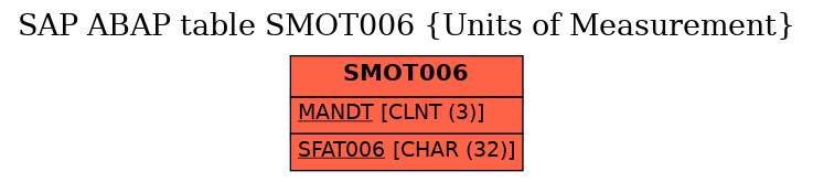 E-R Diagram for table SMOT006 (Units of Measurement)