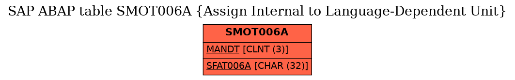 E-R Diagram for table SMOT006A (Assign Internal to Language-Dependent Unit)