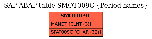 E-R Diagram for table SMOT009C (Period names)