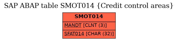 E-R Diagram for table SMOT014 (Credit control areas)