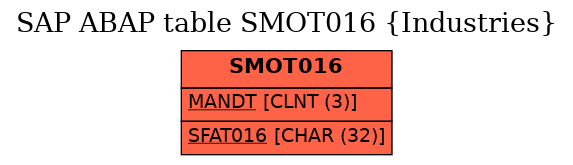 E-R Diagram for table SMOT016 (Industries)