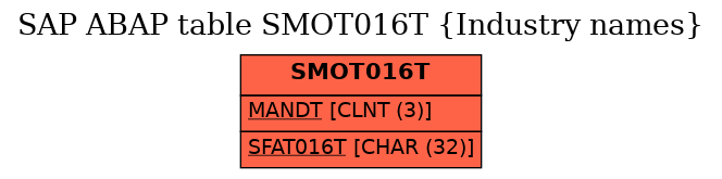 E-R Diagram for table SMOT016T (Industry names)