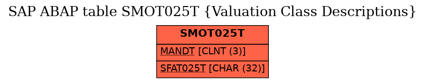 E-R Diagram for table SMOT025T (Valuation Class Descriptions)