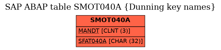 E-R Diagram for table SMOT040A (Dunning key names)