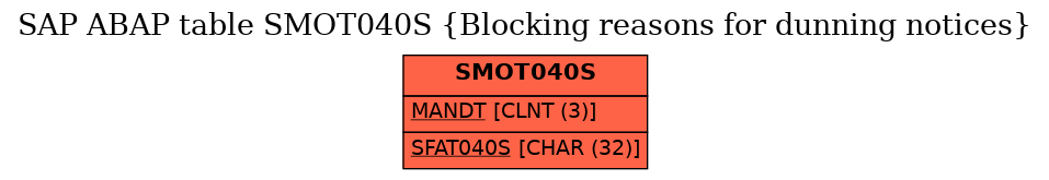 E-R Diagram for table SMOT040S (Blocking reasons for dunning notices)