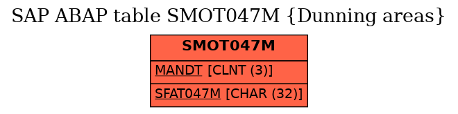 E-R Diagram for table SMOT047M (Dunning areas)