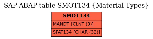 E-R Diagram for table SMOT134 (Material Types)