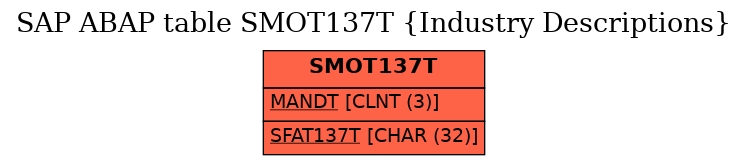 E-R Diagram for table SMOT137T (Industry Descriptions)