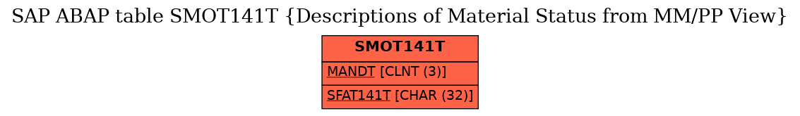 E-R Diagram for table SMOT141T (Descriptions of Material Status from MM/PP View)