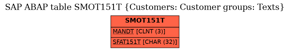 E-R Diagram for table SMOT151T (Customers: Customer groups: Texts)