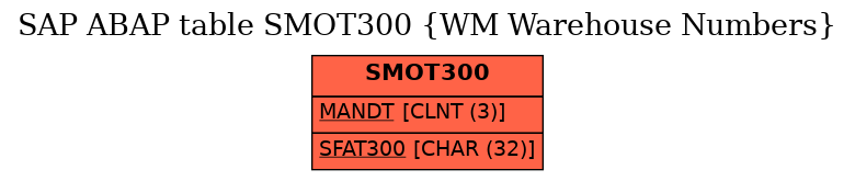 E-R Diagram for table SMOT300 (WM Warehouse Numbers)