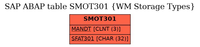 E-R Diagram for table SMOT301 (WM Storage Types)