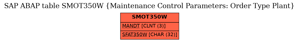 E-R Diagram for table SMOT350W (Maintenance Control Parameters: Order Type Plant)