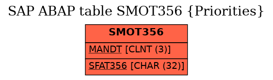 E-R Diagram for table SMOT356 (Priorities)