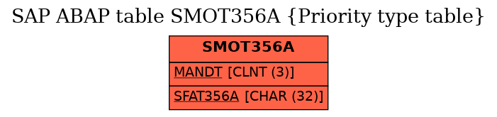 E-R Diagram for table SMOT356A (Priority type table)