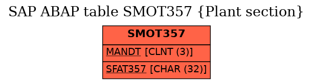 E-R Diagram for table SMOT357 (Plant section)