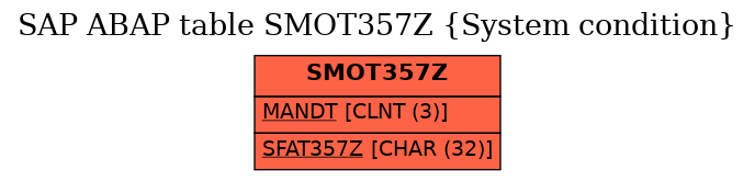 E-R Diagram for table SMOT357Z (System condition)