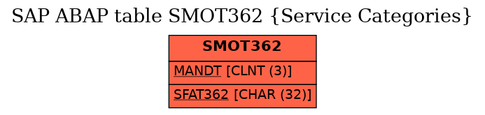 E-R Diagram for table SMOT362 (Service Categories)