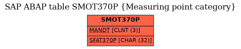 E-R Diagram for table SMOT370P (Measuring point category)