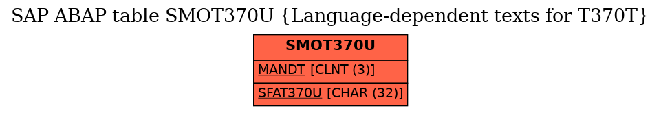 E-R Diagram for table SMOT370U (Language-dependent texts for T370T)