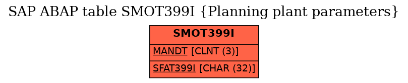 E-R Diagram for table SMOT399I (Planning plant parameters)