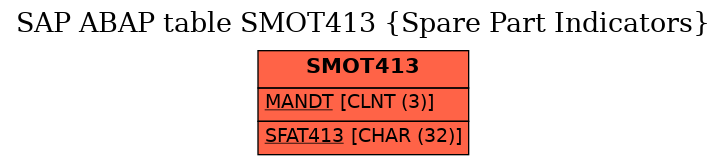 E-R Diagram for table SMOT413 (Spare Part Indicators)