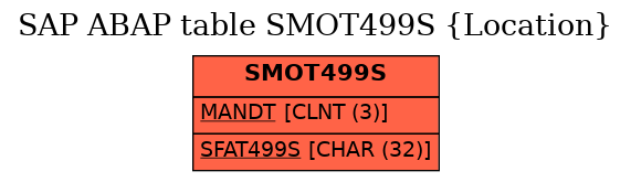 E-R Diagram for table SMOT499S (Location)