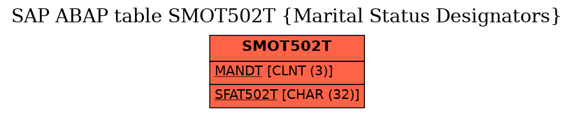 E-R Diagram for table SMOT502T (Marital Status Designators)