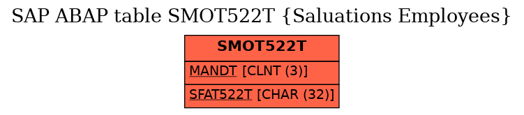 E-R Diagram for table SMOT522T (Saluations Employees)