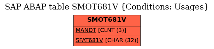 E-R Diagram for table SMOT681V (Conditions: Usages)