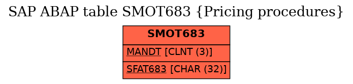 E-R Diagram for table SMOT683 (Pricing procedures)