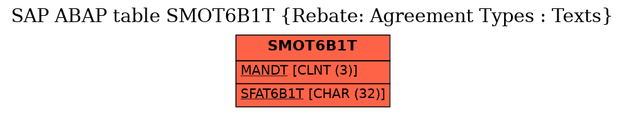 E-R Diagram for table SMOT6B1T (Rebate: Agreement Types : Texts)