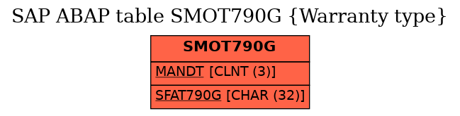 E-R Diagram for table SMOT790G (Warranty type)