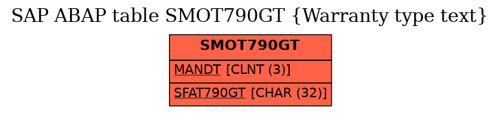 E-R Diagram for table SMOT790GT (Warranty type text)