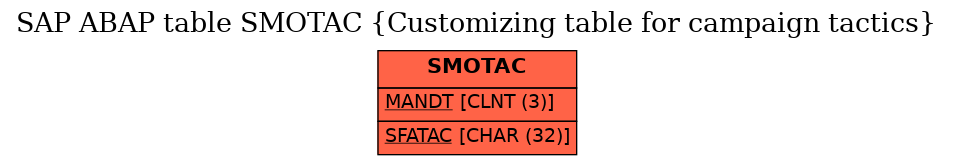 E-R Diagram for table SMOTAC (Customizing table for campaign tactics)