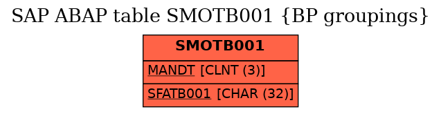 E-R Diagram for table SMOTB001 (BP groupings)