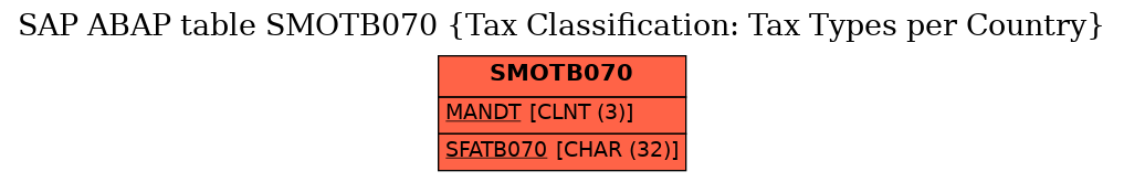 E-R Diagram for table SMOTB070 (Tax Classification: Tax Types per Country)