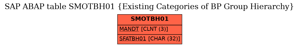 E-R Diagram for table SMOTBH01 (Existing Categories of BP Group Hierarchy)