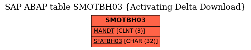 E-R Diagram for table SMOTBH03 (Activating Delta Download)