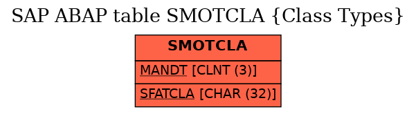 E-R Diagram for table SMOTCLA (Class Types)