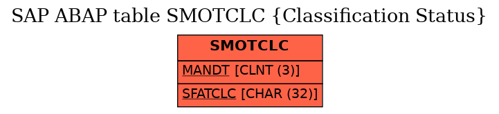E-R Diagram for table SMOTCLC (Classification Status)