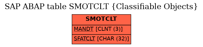 E-R Diagram for table SMOTCLT (Classifiable Objects)