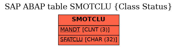 E-R Diagram for table SMOTCLU (Class Status)