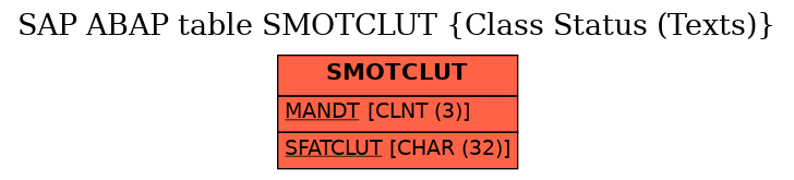 E-R Diagram for table SMOTCLUT (Class Status (Texts))