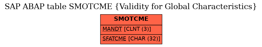 E-R Diagram for table SMOTCME (Validity for Global Characteristics)