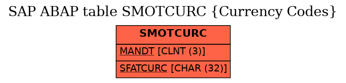 E-R Diagram for table SMOTCURC (Currency Codes)