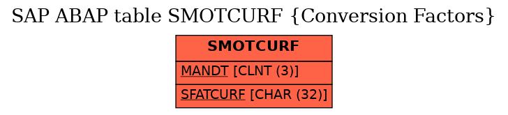 E-R Diagram for table SMOTCURF (Conversion Factors)