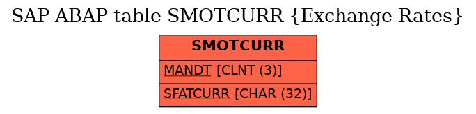 E-R Diagram for table SMOTCURR (Exchange Rates)