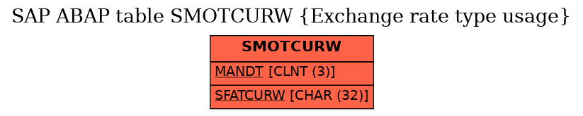 E-R Diagram for table SMOTCURW (Exchange rate type usage)