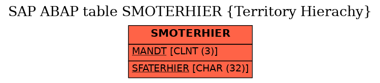 E-R Diagram for table SMOTERHIER (Territory Hierachy)